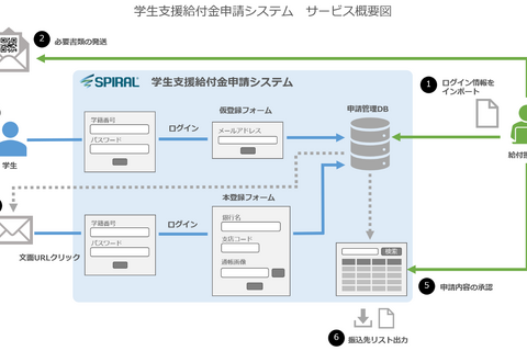 オンラインで完結「学生支援給付金申請システム」提供開始 画像