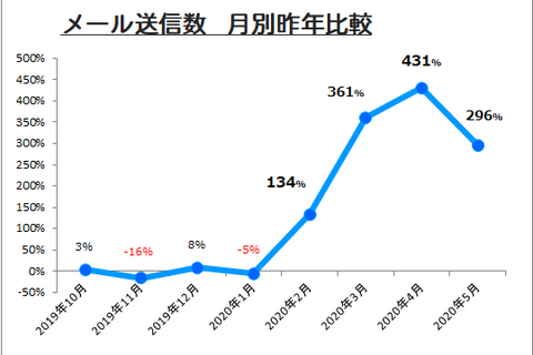 連絡メール数、緊急事態宣言期間に前年比3.6倍 画像