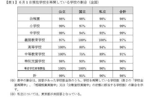 国公私立校の98％が学校再開（6/1時点）文科省調査 画像