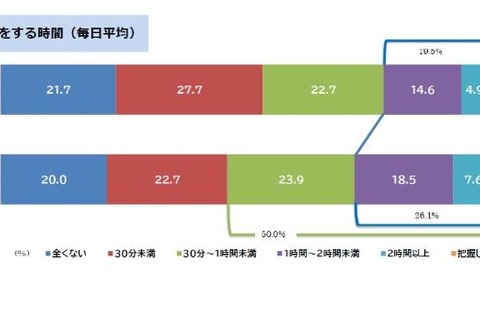 4人に1人がゲーム1時間以上…小1-3の家庭学習調査 画像