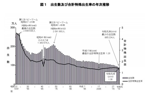 2019年の出生数は過去最少86万5,234人、出生率1.36 画像