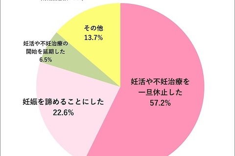 コロナ禍における第2子以降の妊娠、約32％が延期・断念 画像