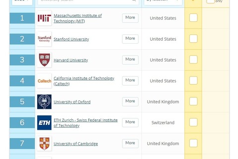 QS世界大学ランキング2021、日本はTOP100に5校 画像