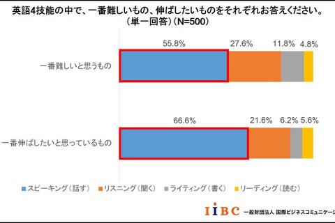 英語4技能、もっとも難しく伸ばしたいのは「スピーキング」 画像