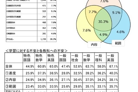 【高校受験2021】奈良県公立高、3教科で出題範囲縮小 画像