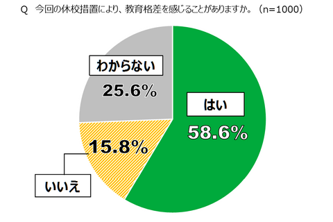 休校で「教育格差」6割、部活の大会開催すべき…18歳意識調査 画像