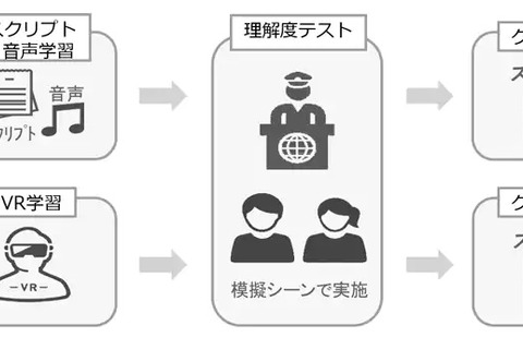 NTT Com、英会話におけるVR学習の有効性を確認 画像