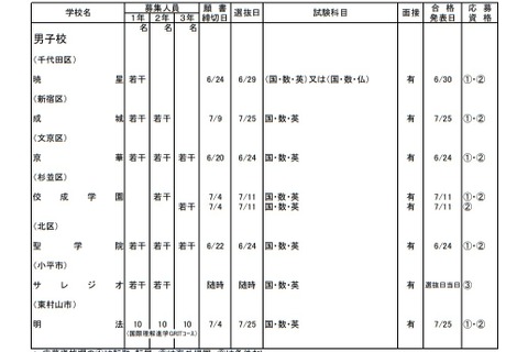 都内私立の転・編入試験（1学期末）中学84校・高校109校 画像