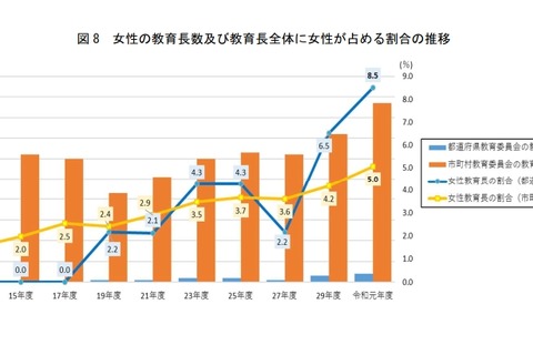 教育長、女性の割合が過去最高…教育行政調査 画像