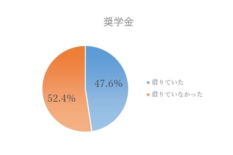 大学中退、理由1位は留年…コロナ中退増える恐れも 画像