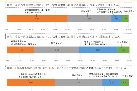 感染拡大後の生活満足度、夫の家事・育児役割も影響…内閣府 画像