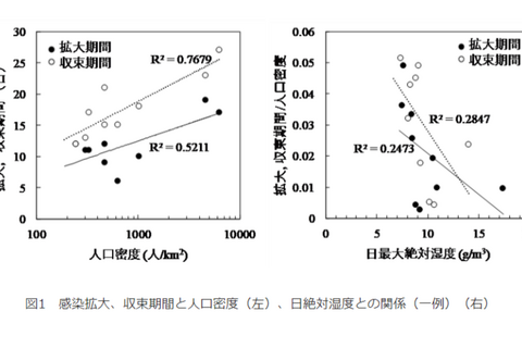 新型コロナ、人口密度と気温・絶対湿度が影響…名古屋工大 画像