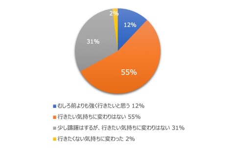 コロナ禍でも98%留学意欲変わらず…オンライン留学ニーズも 画像