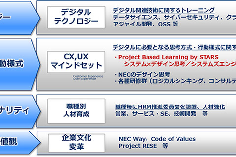 慶大×NEC、デジタル人材育成に向けた教育プログラム開発 画像