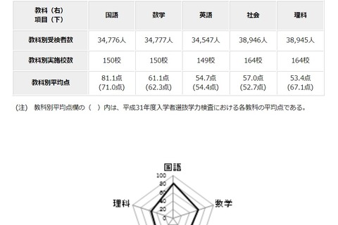 【高校受験2020】都立高校の学力検査、理科の平均点13.7点低下 画像