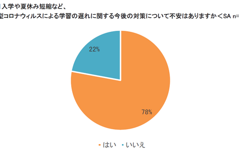 休校後の学習格差に8割が不安…オンライン化に期待 画像