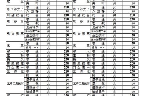 【高校受験2021】埼玉県公立高の募集人員、熊谷西や伊奈学園総合など減少 画像