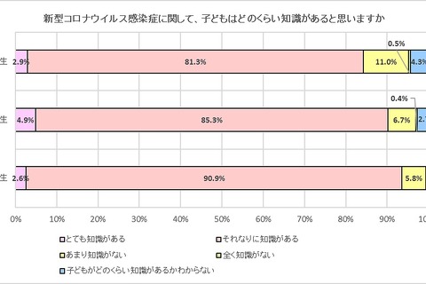 コロナ禍の子どもの外出、小中高生保護者の8割超「減らしたい」 画像