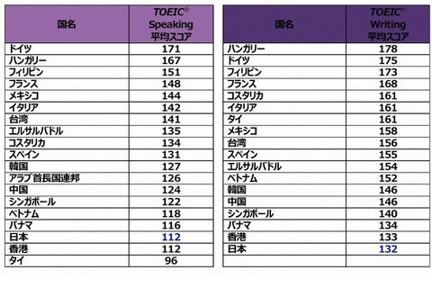 TOEIC国別平均スコア、日本はスピーキング112点で17位 画像