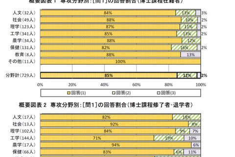 「コロナで研究に支障」85％、博士課程取得時期に影響 画像