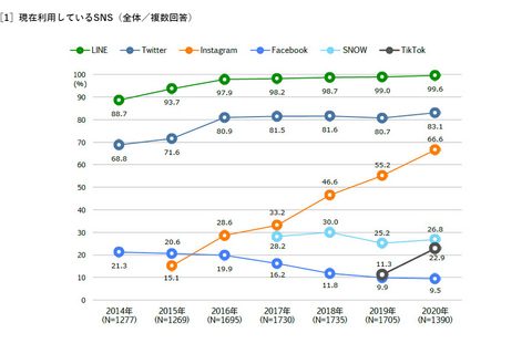 Instagram利用率5年連続増、男子13.6％アップ…大学生SNS調査 画像