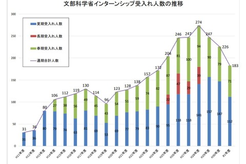 文科省「夏期インターンシップ」参加学生募集 画像