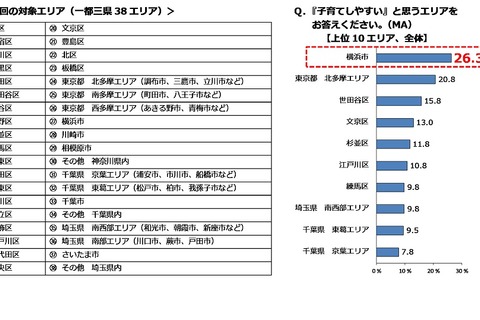 子育てしやすいエリア、子育て世代が選んだ注目の街は？ 画像