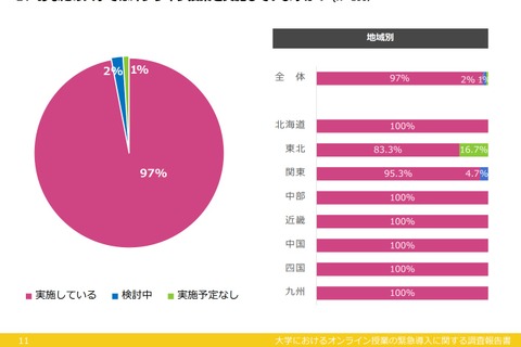 大学のオンライン授業実施率は97％、導入時期は4-5月が多数 画像