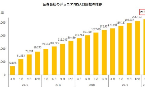 ジュニアNISA…21万3,585口座、累積購入額3か月18％増 画像