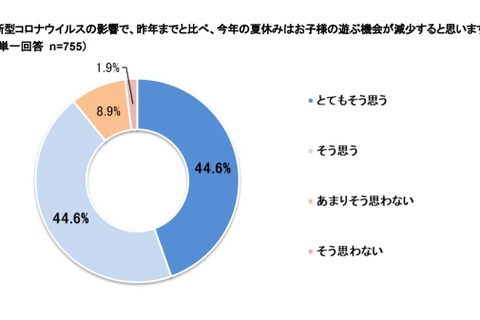 コロナ禍の夏休み、約8割が親子での外出予定「減る」 画像