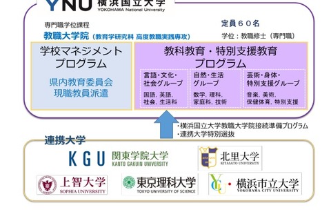 横国大、上智・東京理科大など5大学と連携協定…神奈川県の教員養成高度化へ 画像