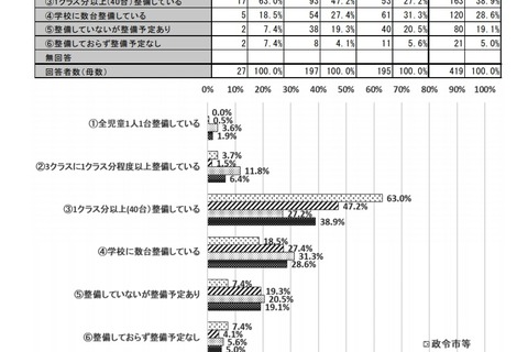 児童生徒用タブレット端末、1人1台整備の自治体は1割未満 画像