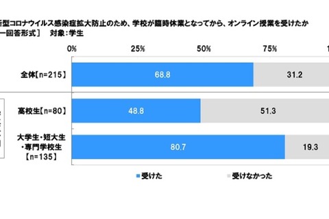 休校中にオンライン授業を受けた高校生・大学生などは約7割 画像