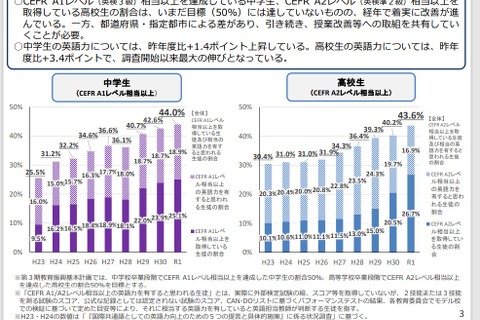 中高生の英語力、目標5割届かず…地域で差 画像