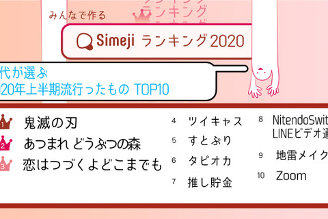 鬼滅にあつ森…上半期流行ランキング、10代が使うオンラインツールは？ 画像