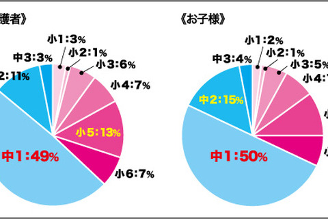 勉強が心配になり始めた時期、親子とも約半数「中1」 画像