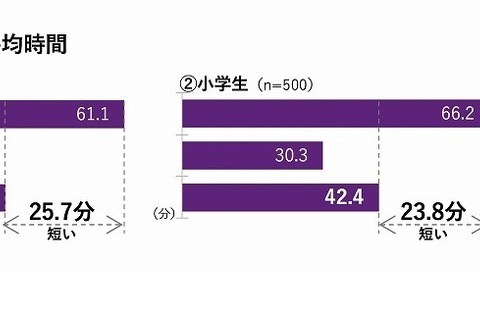 小中学生の外遊び時間、前年比で4割以上短縮 画像