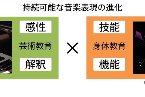 ソニー、先端技術を活用したピアノ教育プログラム展開 画像
