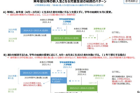 9月入学、課題や対応策など整理…文科省 画像