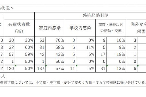 児童生徒242人が感染、経路は「家庭内」57％…文科省 画像