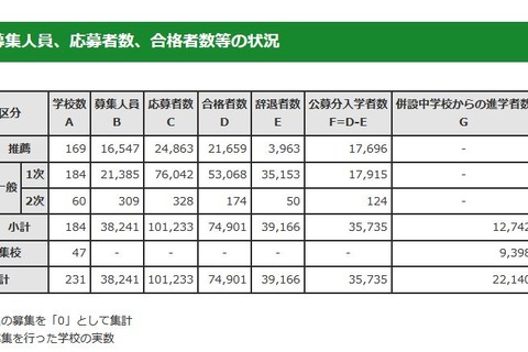 【高校受験2020】都内私立高、入学者数は過去10年間で最少 画像