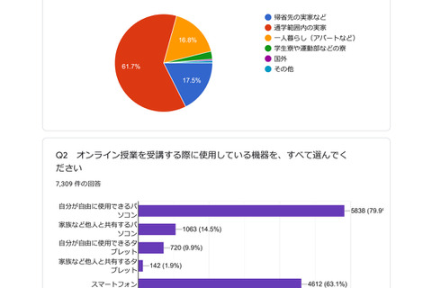 課題の多さ・端末の長時間利用・友人がいなく不安の声…専修大学アンケート調査 画像