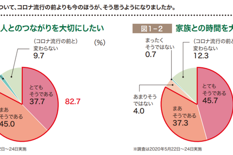 コロナで子育て不安7割、人とのつながりが楽しさや自信に 画像