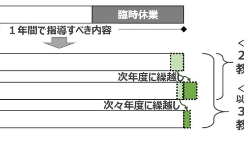 次学年に移行して指導が可能に…文科省が特例告示 画像