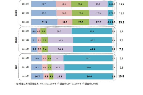 「女性管理職30％」達成企業は7.5％…帝国データバンク 画像