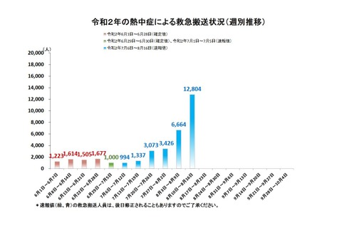 熱中症、1週間で1万2,804人が救急搬送…総務省消防庁 画像