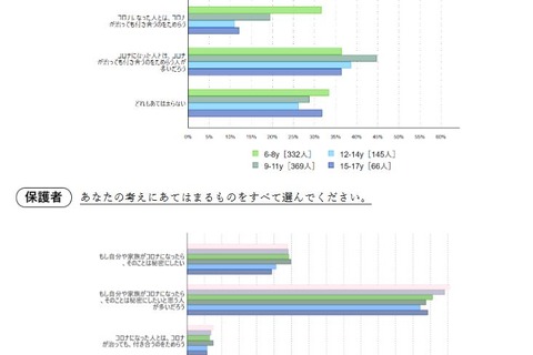 コロナ感染「秘密にしたい」32％、子ども意識調査 画像