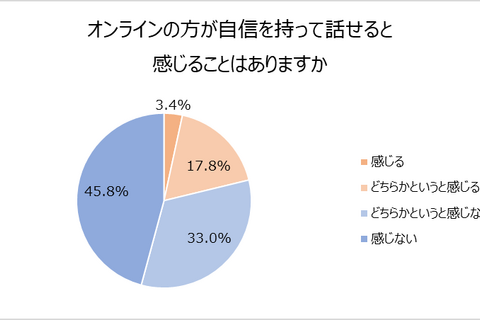 中高生の5人に1人が「オンラインのほうが自信が持てる」 画像