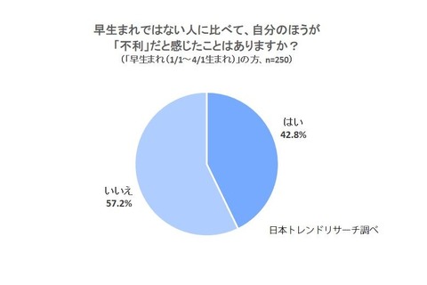 早生まれは不利？実感している人は42.8％ 画像