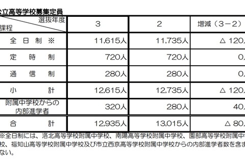 【高校受験2021】京都府公立高、全日制の募集定員は1万1,615人 画像